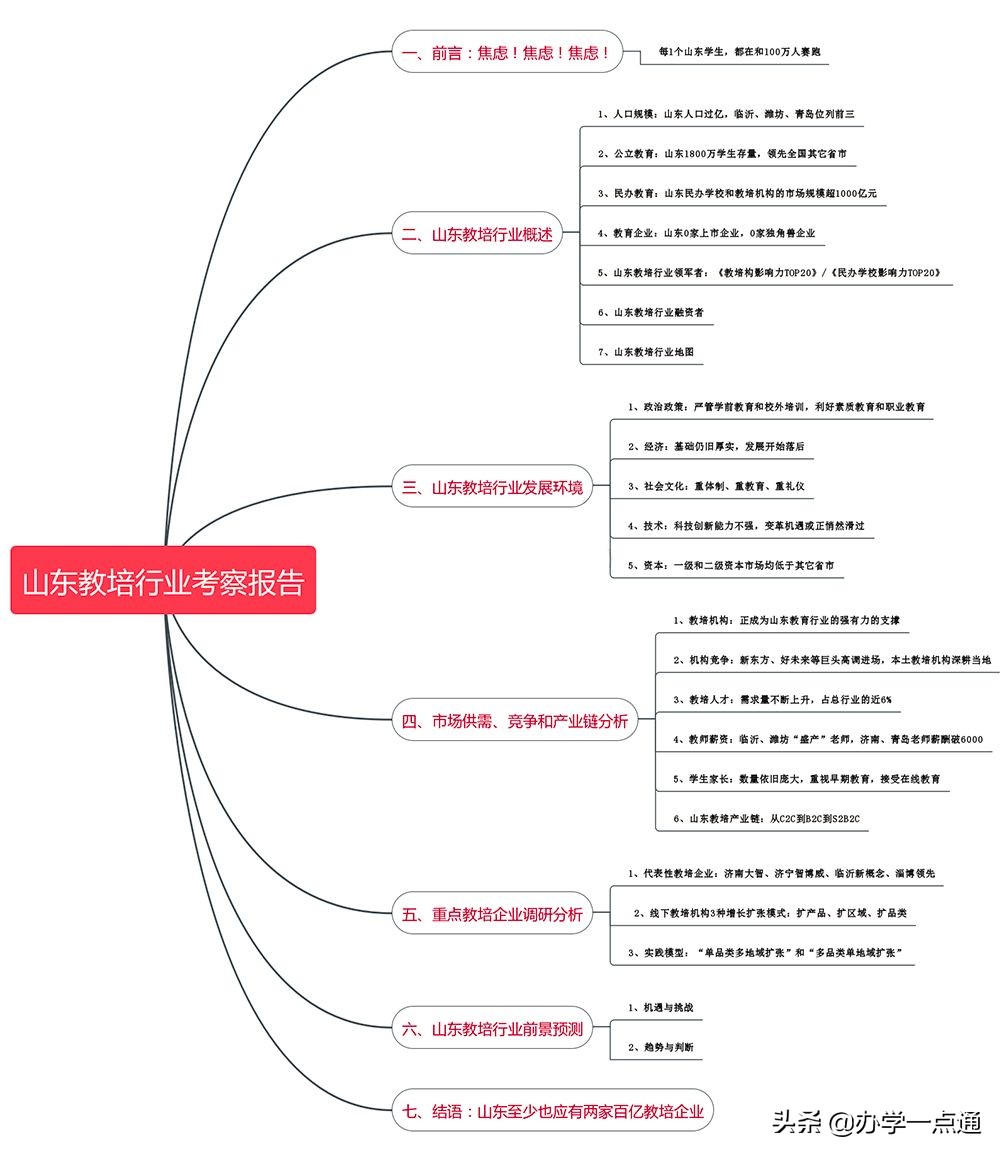 山东教育培训机构有多少家,山东教育培训机构名单