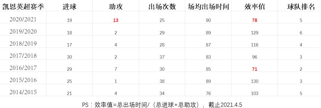 哈里凯恩传射,哈里凯恩经典头球