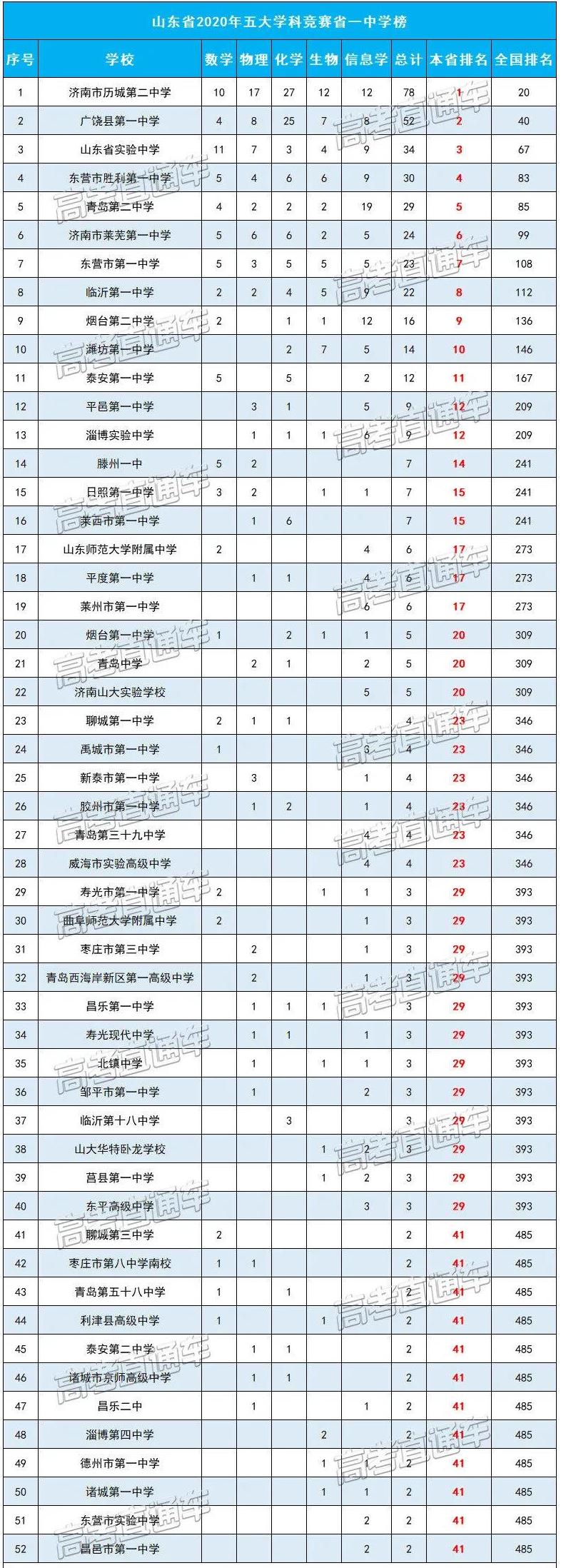 权威发布全国中学排名100强一览表,全国三十所最好中学