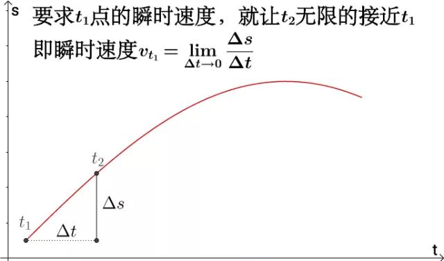 怎么理解导数和微分,如何理解导数就是切线
