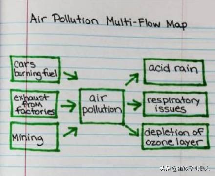 干货！美国幼儿园就使用的思维导图：让孩子学会自主学习和规划