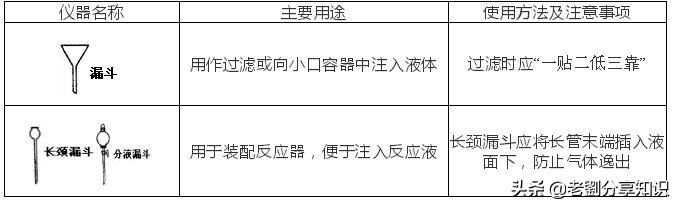 初三化学必背100个实验,初中化学实验母题