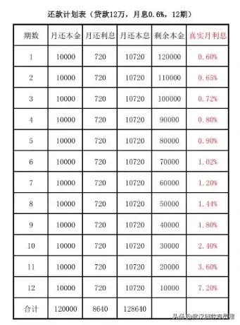 轻松搞懂银行贷款利息的计算准则,银行贷款年利率和月利率怎么转换