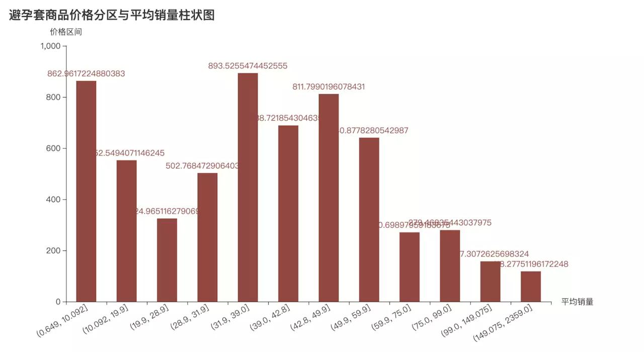 用Python分析2000款避孕套，看哪个省用的多
