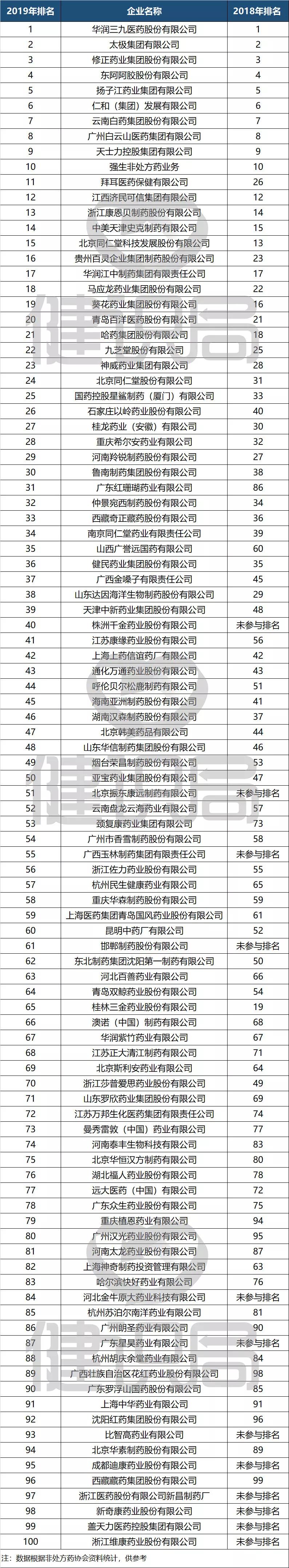 2018药企otc排名,什么是otc药龙头企业