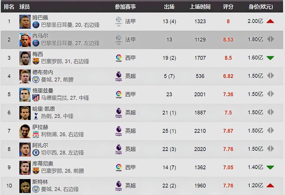 当今足坛十大顶级巨星身价,当今足坛十大巨星身价排行