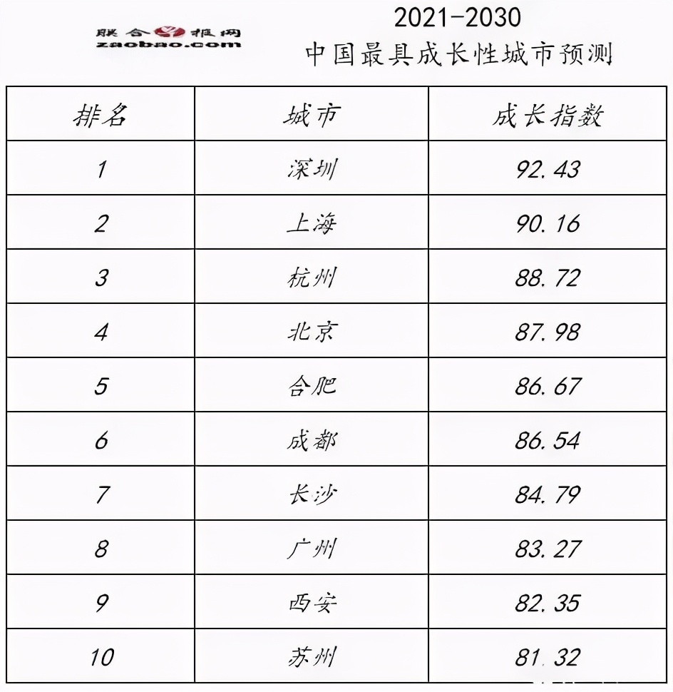 无锡和合肥哪个城市最有潜力,合肥全球100强城市排名