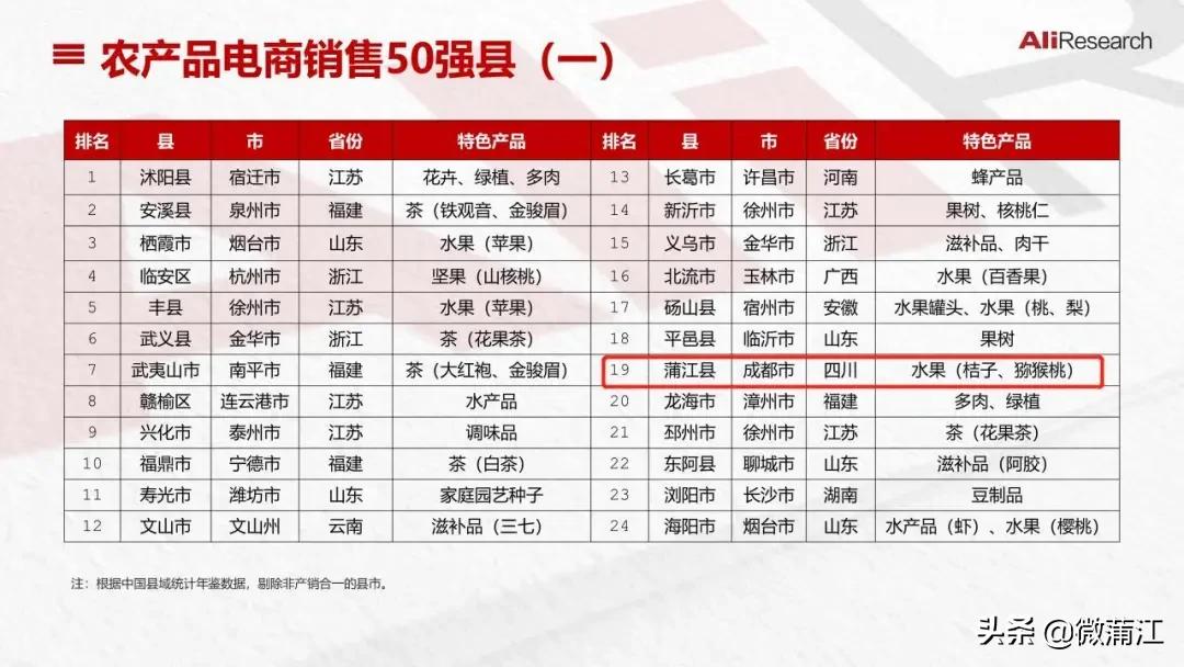 牛牛牛！这个地方农产品电商销售迈进2019全国50强，名列19位
