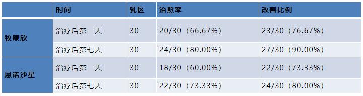 哪种抗生素能治疗乳房炎,乳房炎用什么中药最好