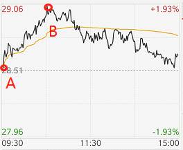 新手怎么看股票行情,新手怎样看股票各种线