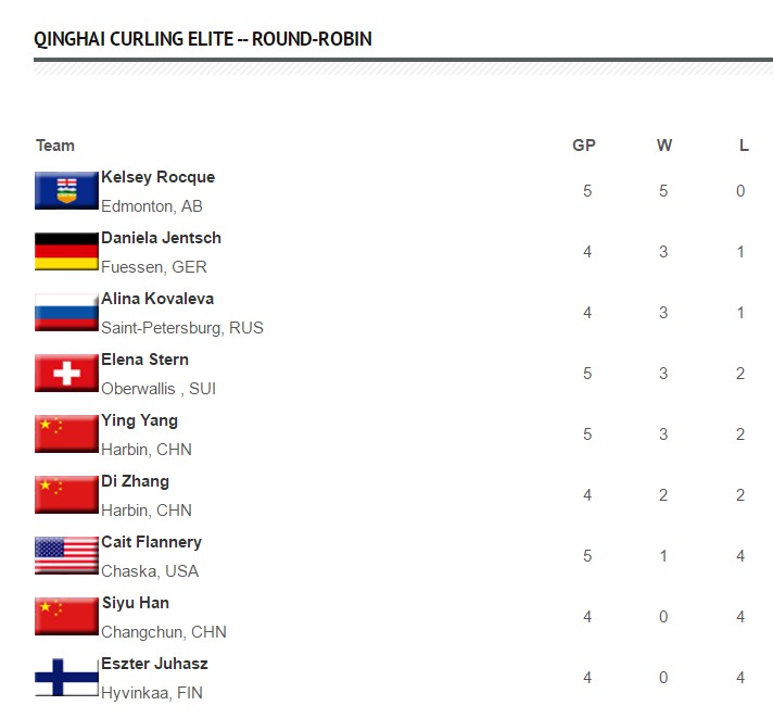 「一周冰壶」Mouat卫冕失利，Homan九个大满贯追平Jones