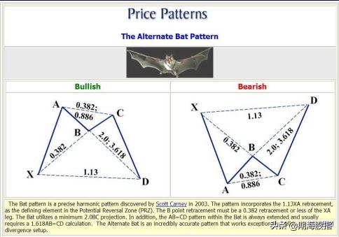 分享国外较火的和谐交易形态——蝴蝶、蝙蝠、螃蟹、三推浪