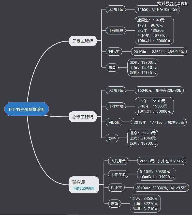 六星教育：系列二——PHP还能走多远？市场知道