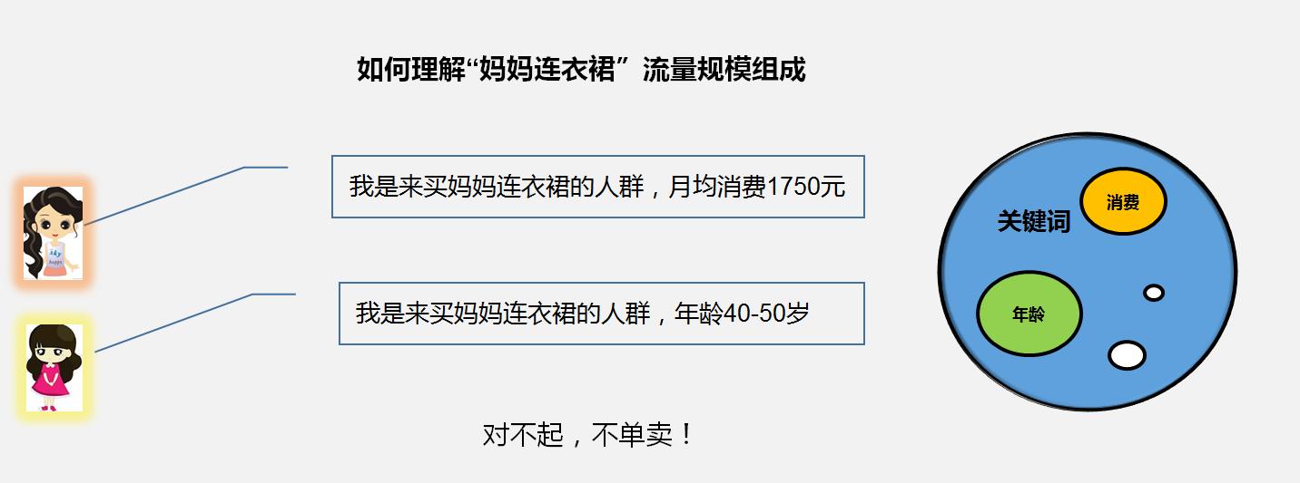 直通车运营成本几个点,直通车做高roi最有效套路