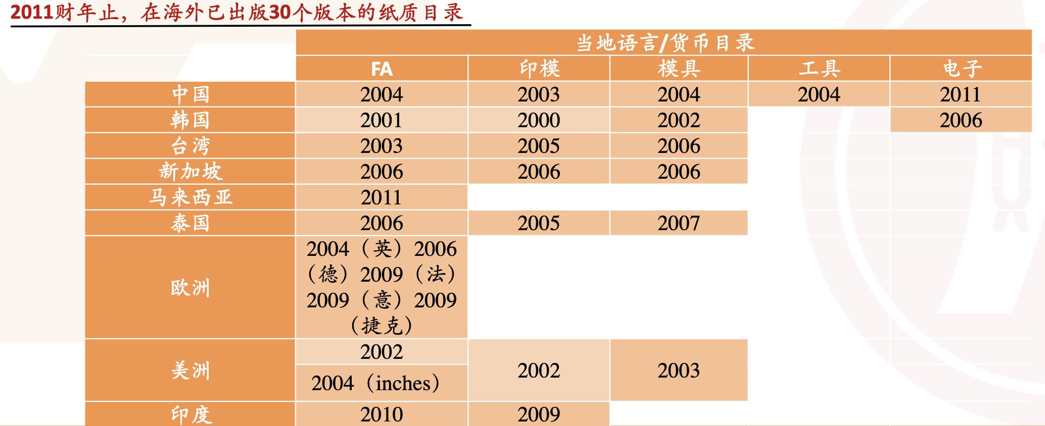 米思米工业品电商,日本电商米思米