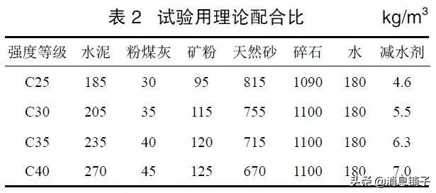 混凝土配制技术实验结果分析讨论,高性能混凝土制备实验方法