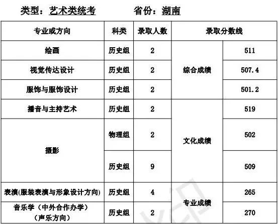 录取线直逼清北，艺术类师范专业爆热有4大原因