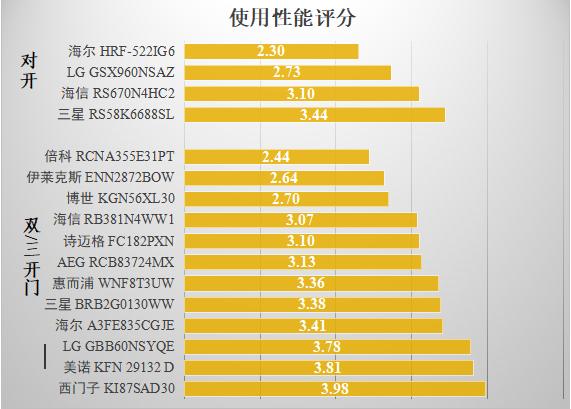 lg电冰箱最新测评,lg冰箱和西门子质量对比