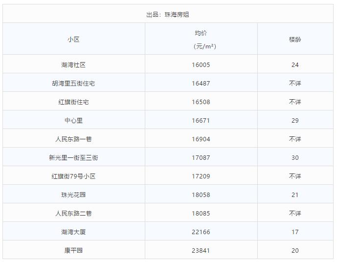 珠海总价80万学区房,珠海学区房价一览表