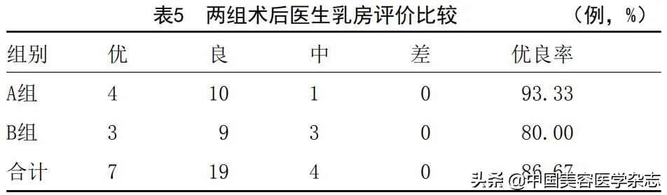 单侧乳房缩小成形术,乳房改良切除术