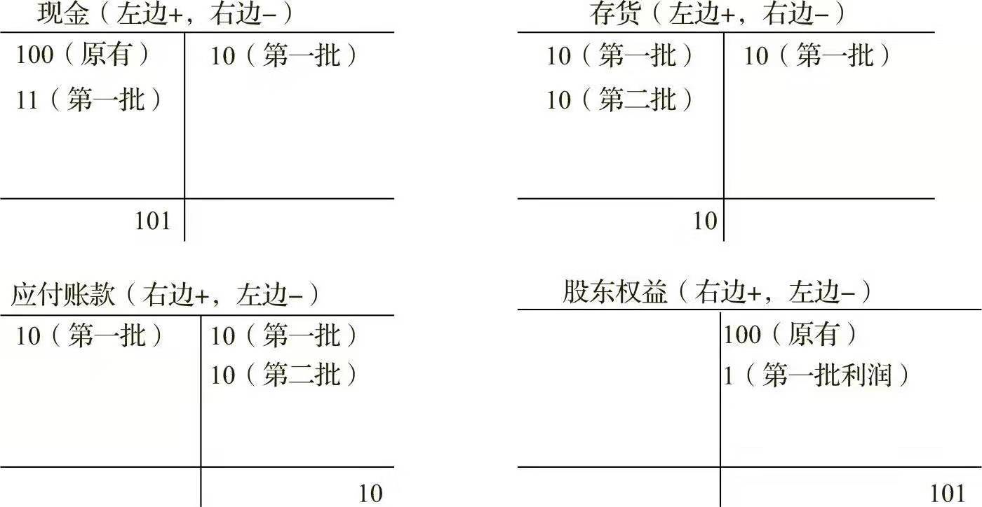 一分钟教你读懂企业利润报表,一文看懂资金的分层