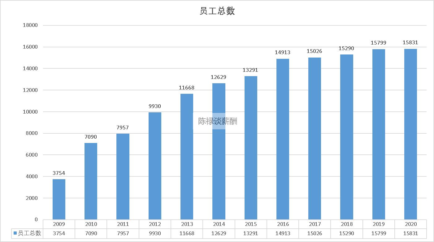 洋河股份个人薪资查询,洋河股份2015到2019在职员工情况