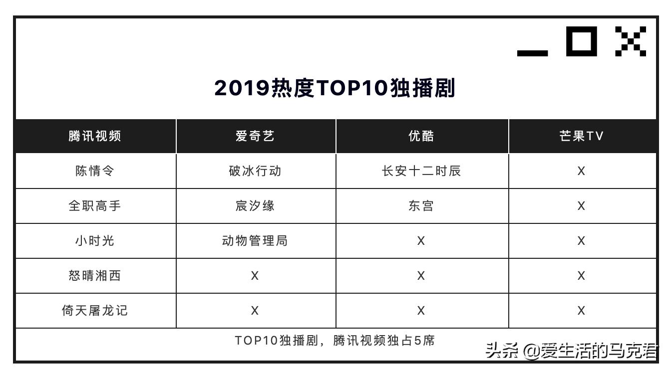 测评四大最火视频网站，谁家的VIP最值得买？