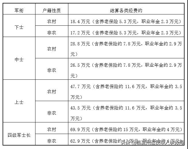 士兵退役费用结算明细附参考标准,退役士兵退役费标准公式