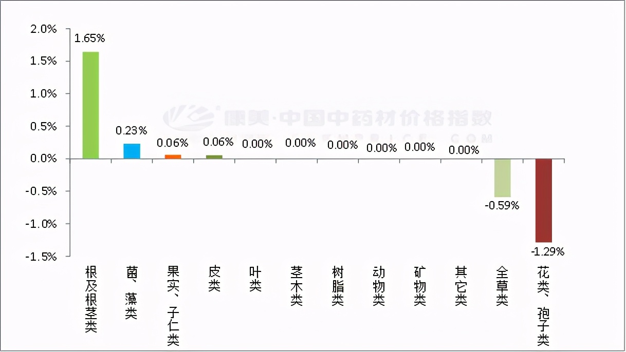 日常分析：五倍子紧销，益智新货走畅