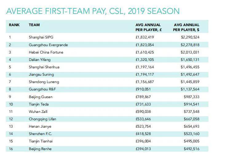 中超16个俱乐部收入,中超16队排行及门将年薪