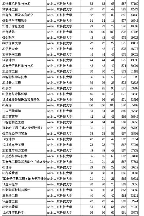 山东单独招生的院校有哪些,山东省单独招生本科院校