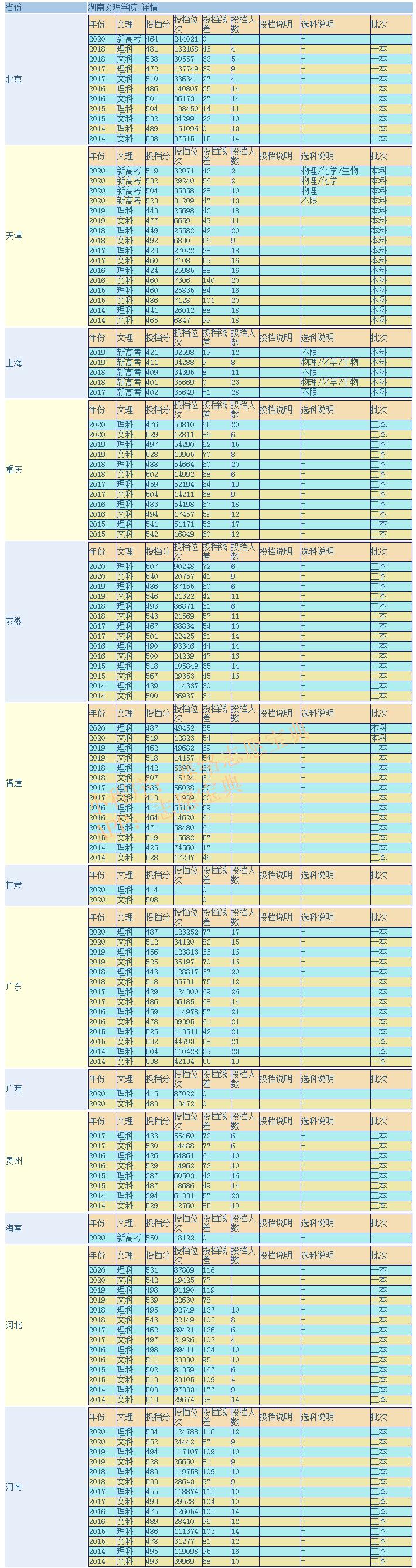 湖南文理学院排名全国第几,湖南文理学院算好大学吗