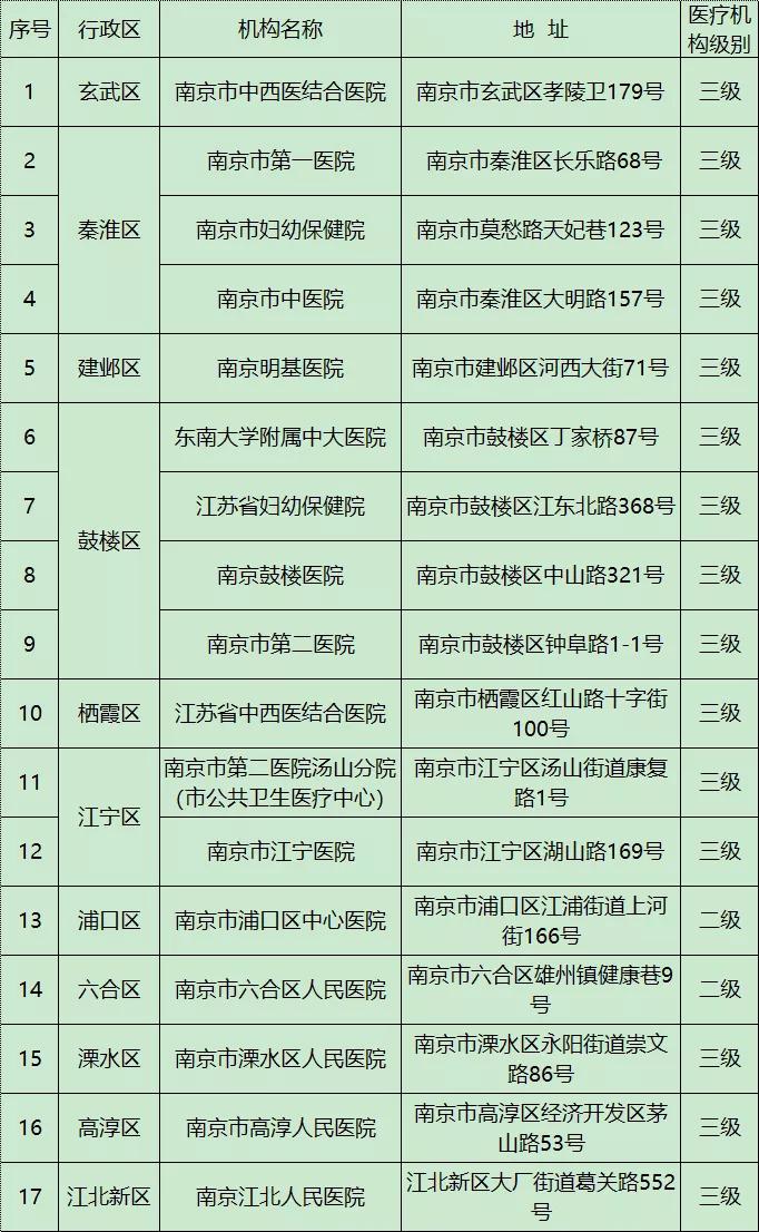 南京孕妇发热医院名单,南京市妇幼发热门诊有药吗