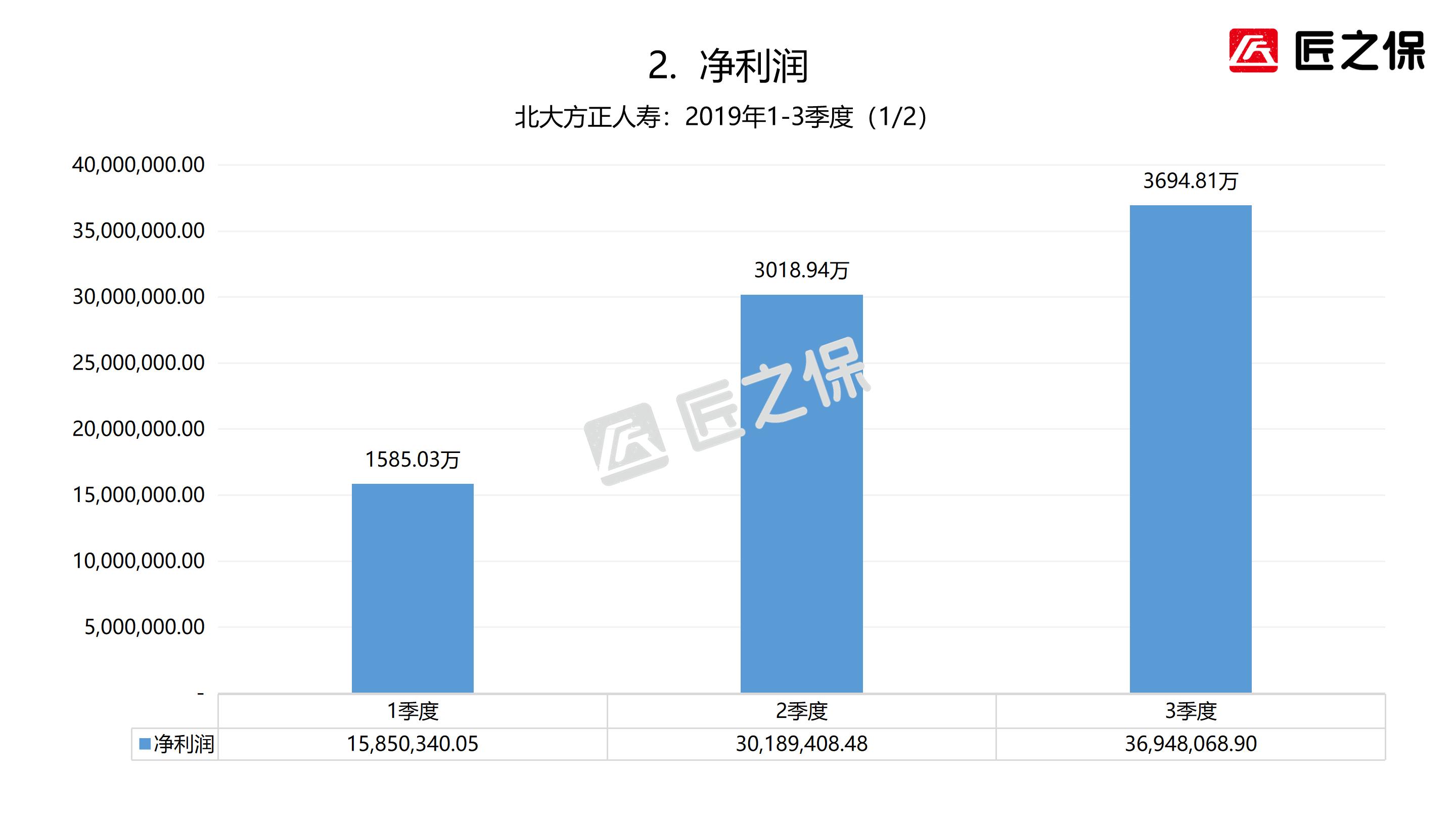 方正人寿保险现状,北大方正人寿在保险业的地位