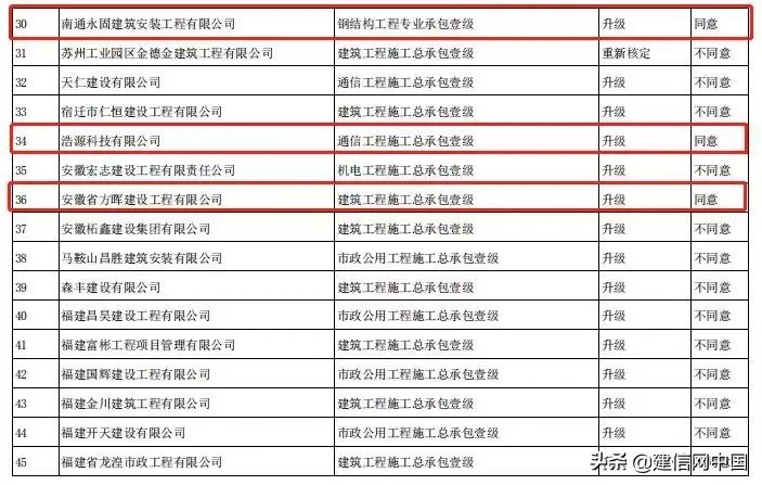申报甲级资质合格率,申报甲级资质需要什么条件