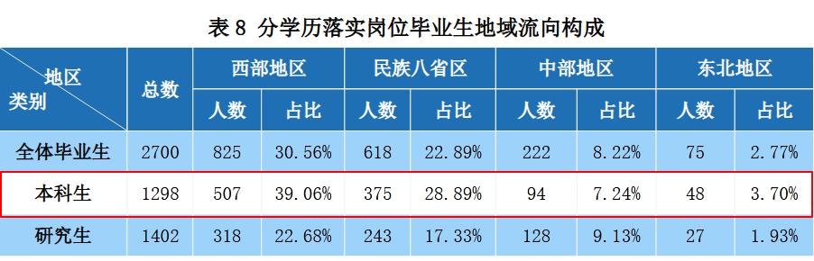 中央民族大学2019届本科毕业生：就业率86.99%，近四成到西部就业