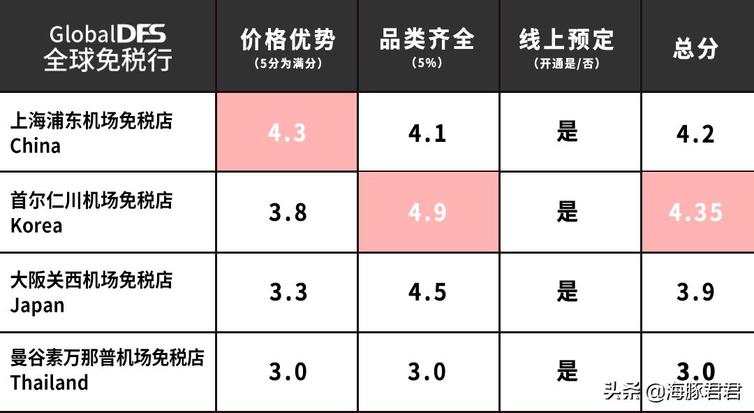 亚洲五大机场免税店买什么最划算,最新全球机场免税店攻略