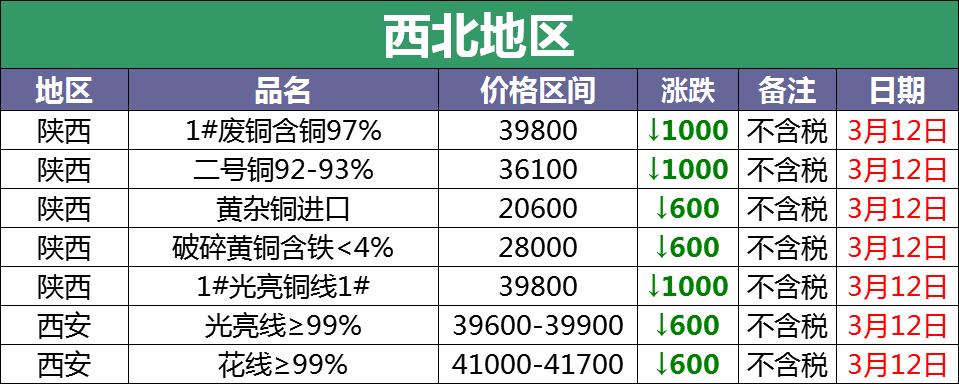 近日废铜涨跌一览表,3月15号今日废铜价格最新行情
