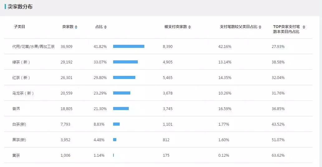 双11茶叶类销量排行,双11茶叶成交榜