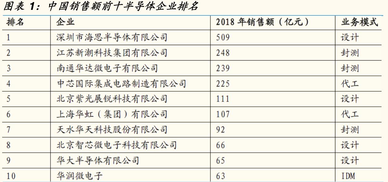 【估值分析】华润微：瞄准世界一流的IDM模式功率半导体龙头