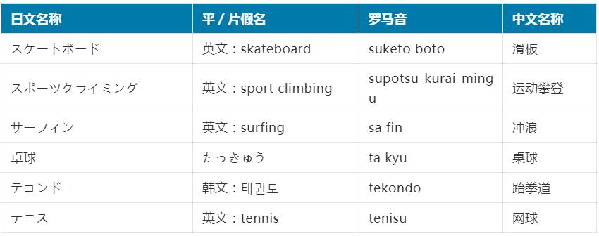 日本奥运比赛项目一览表,东京奥运会33个项目