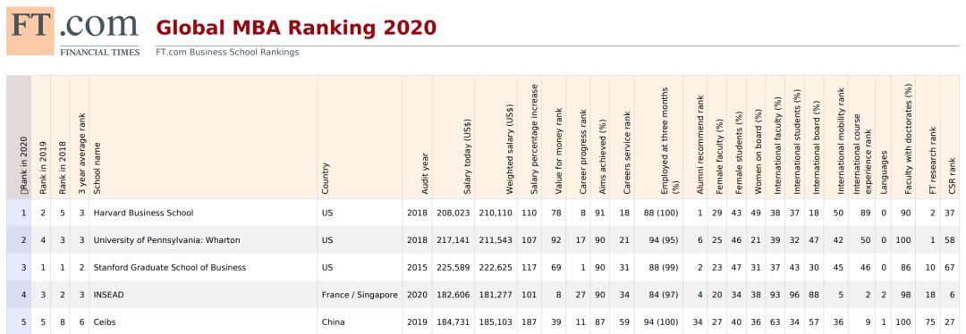 2020年qs全球mba和商业硕士排名,全球mba最新排名