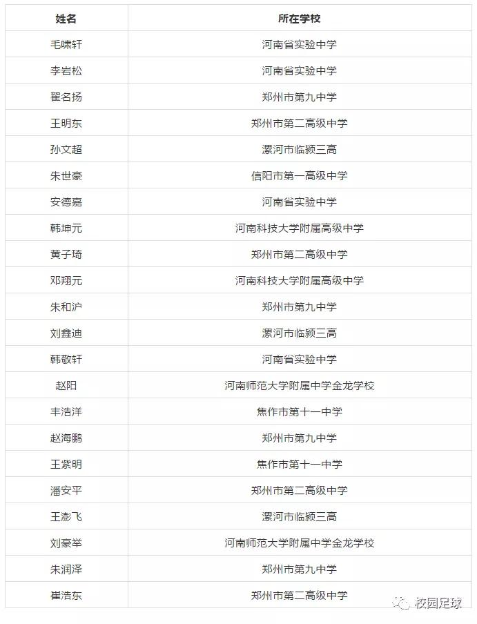 2021年河南校园足球名单,全国校园足球最佳阵容选拔办法