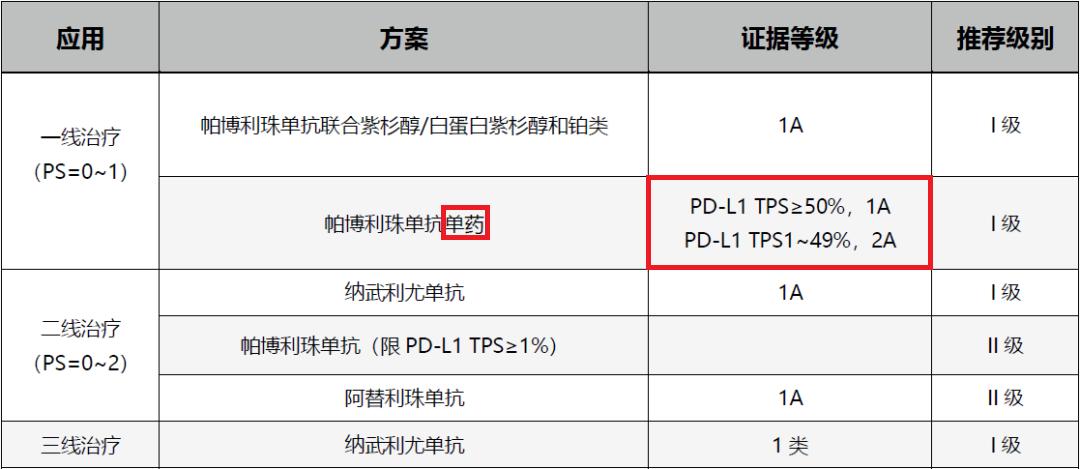 肺癌患者免疫治疗药物怎么样选择？