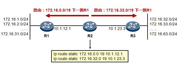 路由汇总路由聚合,静态路由链路聚合子网掩码