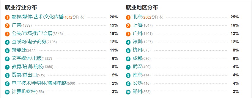 编导专业就业前景怎么样,编导专科就业前景最好的十大专业