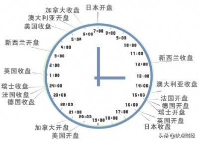 外汇交易的黄金时间段,外汇时段