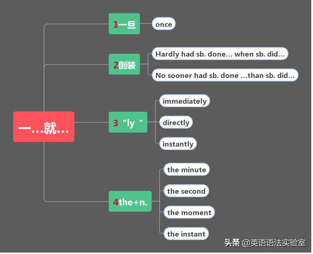 名词性从句思维导图简单又漂亮,状语从句思维导图