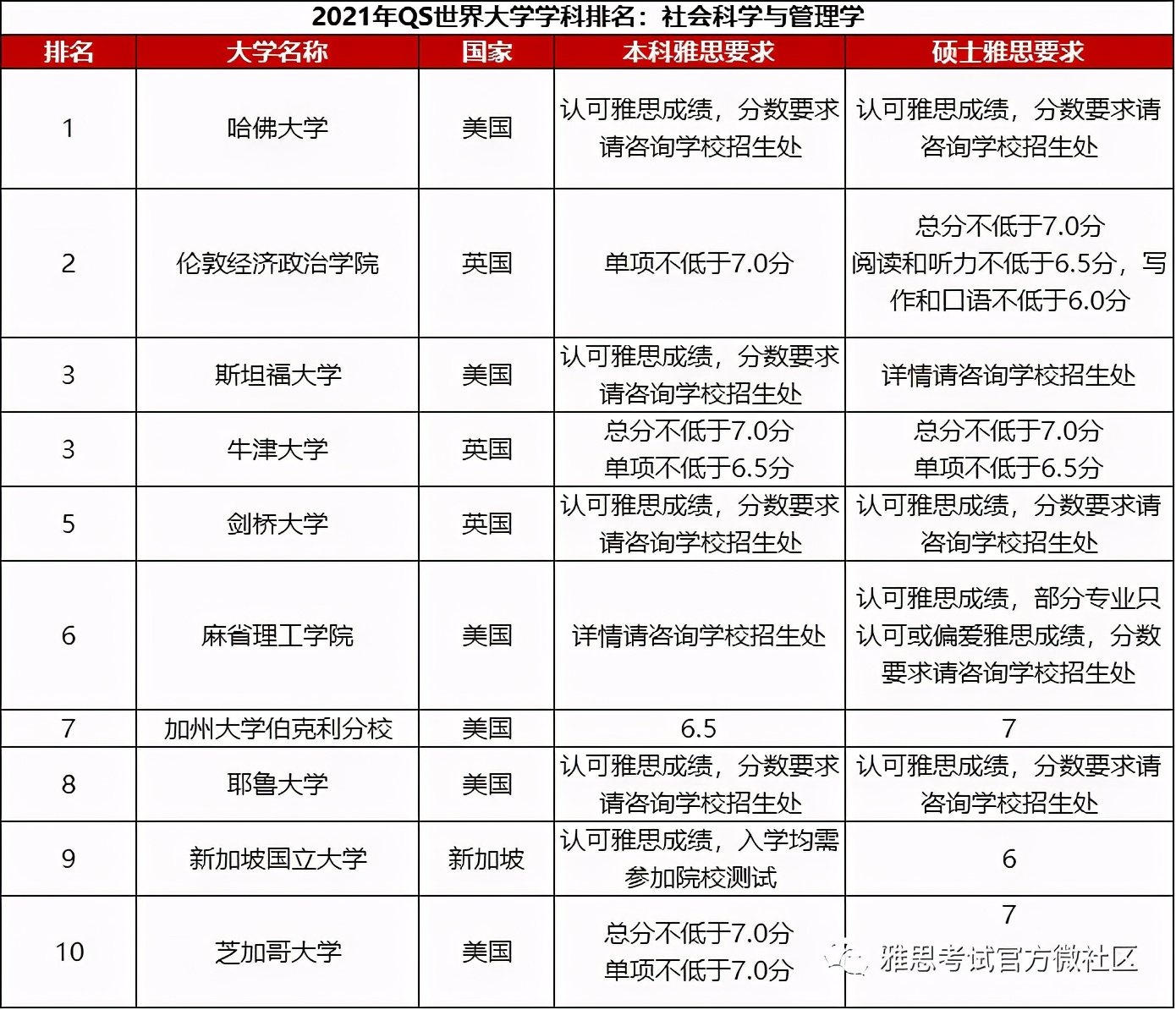 2021usnews世界大学学科排名官网,2020-2021年qs世界大学学科排名