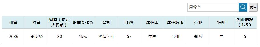 2021胡润浙江富豪榜,胡润财富报告浙江台州